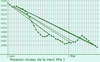 Graphe de la pression atmosphrique prvue pour Lent