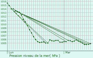 Graphe de la pression atmosphrique prvue pour Aigre
