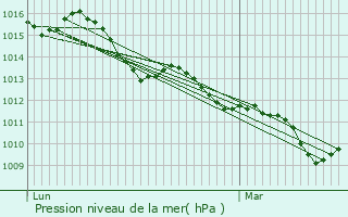 Graphe de la pression atmosphrique prvue pour Castiglione delle Stiviere