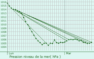 Graphe de la pression atmosphrique prvue pour Brillac