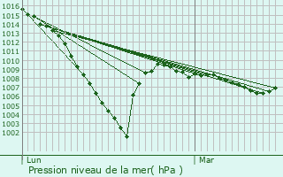 Graphe de la pression atmosphrique prvue pour Castetner