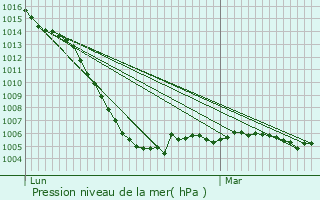 Graphe de la pression atmosphrique prvue pour Roumazires-Loubert