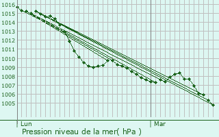 Graphe de la pression atmosphrique prvue pour Beauvoir-en-Royans