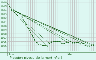 Graphe de la pression atmosphrique prvue pour Saint-Palais-du-N