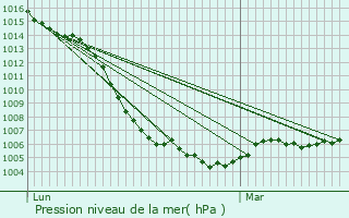Graphe de la pression atmosphrique prvue pour Montambert
