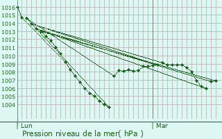 Graphe de la pression atmosphrique prvue pour Gaudent