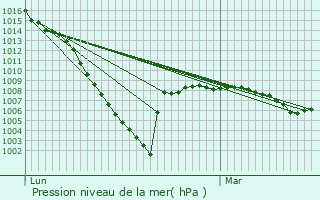 Graphe de la pression atmosphrique prvue pour Arblade-le-Bas