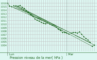 Graphe de la pression atmosphrique prvue pour Grabels