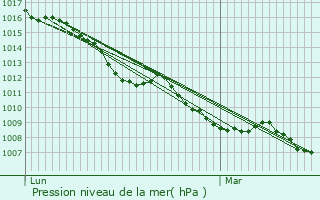 Graphe de la pression atmosphrique prvue pour Auris-en-Oisans