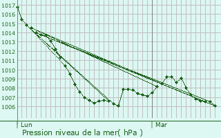 Graphe de la pression atmosphrique prvue pour Pomy