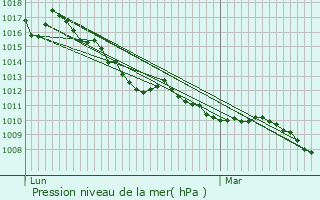 Graphe de la pression atmosphrique prvue pour Chorges