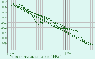 Graphe de la pression atmosphrique prvue pour Uboldo