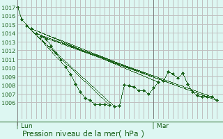 Graphe de la pression atmosphrique prvue pour Montbel
