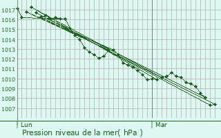 Graphe de la pression atmosphrique prvue pour Chteauneuf-d