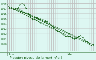 Graphe de la pression atmosphrique prvue pour Auron