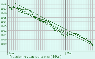 Graphe de la pression atmosphrique prvue pour Orcires