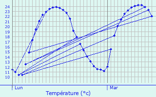 Graphique des tempratures prvues pour Zwenkau