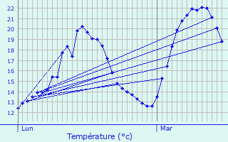 Graphique des tempratures prvues pour Alscheid