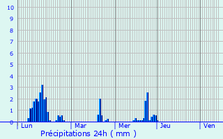 Graphique des précipitations prvues pour Castlebar
