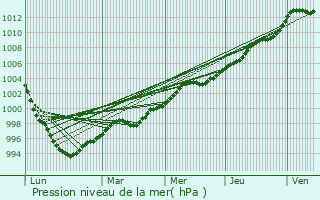 Graphe de la pression atmosphrique prvue pour Castlebar