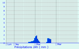 Graphique des précipitations prvues pour Ruislip