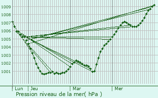 Graphe de la pression atmosphrique prvue pour Alloa