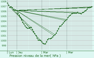 Graphe de la pression atmosphrique prvue pour Sileby