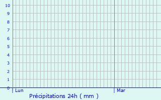 Graphique des précipitations prvues pour Westhoughton