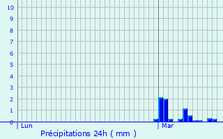 Graphique des précipitations prvues pour Birchington-on-Sea
