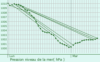 Graphe de la pression atmosphrique prvue pour Gossops Green