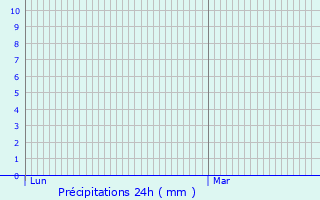 Graphique des précipitations prvues pour Paulhe