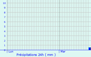 Graphique des précipitations prvues pour Sangatte