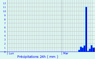Graphique des précipitations prvues pour Koeppenhaff