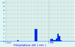 Graphique des précipitations prvues pour Gray-la-Ville