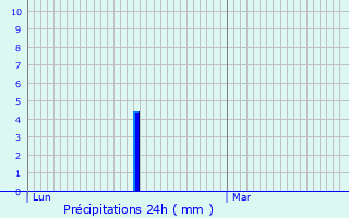 Graphique des précipitations prvues pour Wecker