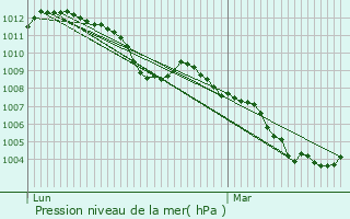 Graphe de la pression atmosphrique prvue pour Lellig