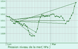 Graphe de la pression atmosphrique prvue pour La Roque-Sainte-Marguerite