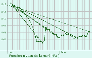 Graphe de la pression atmosphrique prvue pour Menoux