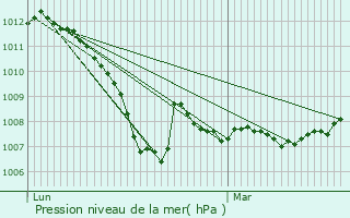 Graphe de la pression atmosphrique prvue pour Ainvelle