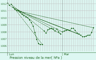 Graphe de la pression atmosphrique prvue pour Gray-la-Ville