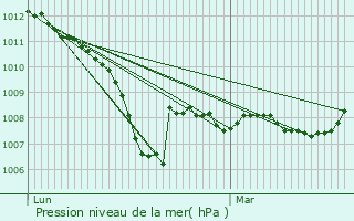 Graphe de la pression atmosphrique prvue pour Membrey