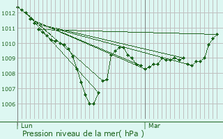 Graphe de la pression atmosphrique prvue pour Corbonod