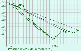 Graphe de la pression atmosphrique prvue pour Villeneuve-Saint-Georges