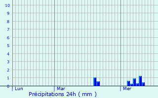 Graphique des précipitations prvues pour Eselborn