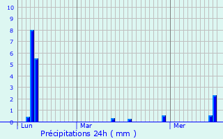 Graphique des précipitations prvues pour Foucherans