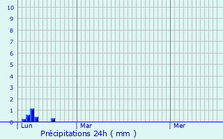 Graphique des précipitations prvues pour La Brlatte