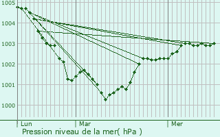 Graphe de la pression atmosphrique prvue pour Vieuvy