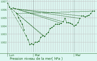 Graphe de la pression atmosphrique prvue pour Loon-Plage