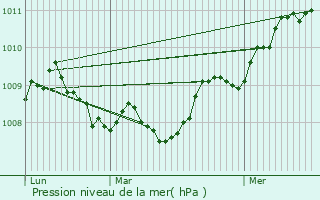 Graphe de la pression atmosphrique prvue pour Canny-sur-Thrain