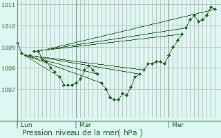 Graphe de la pression atmosphrique prvue pour Ville